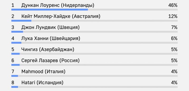 Фаворитом «Евровидения 2019» признан Дункан Лоуренс