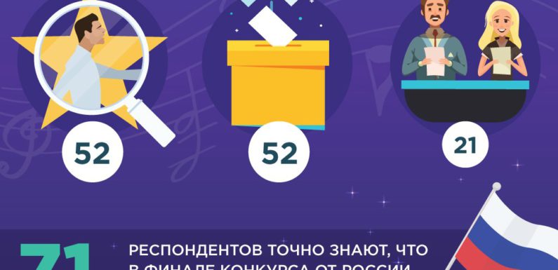Только 25% россиян назвали итоги «Евровидения» объективными